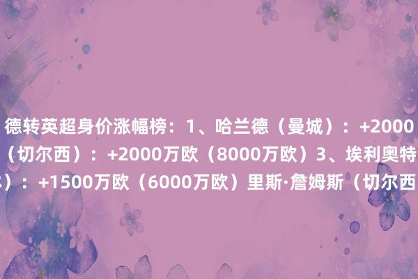 德转英超身价涨幅榜：1、哈兰德（曼城）：+2000万欧（2亿欧）埃斯特旺（切尔西）：+2000万欧（8000万欧）3、埃利奥特·安德森（诺丁汉丛林）：+1500万欧（6000万欧）里斯·詹姆斯（切尔西）：+1500万欧（5000万欧）5、伊戈尔·蒂亚戈（布伦特福德）：+1300万欧（3500万欧）6、凯塞多（切尔西）：+1000万欧（1.1亿欧）萨利巴（阿森纳）：+1000万欧（9000万欧）廷伯