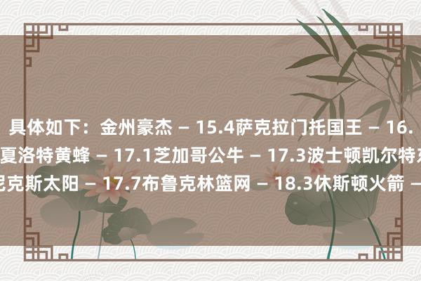 具体如下:金州豪杰 — 15.4萨克拉门托国王 — 16.5密尔沃基雄鹿 — 16.8夏洛特黄蜂 — 17.1芝加哥公牛 — 17.3波士顿凯尔特东谈主 — 17.5菲尼克斯太阳 — 17.7布鲁克林篮网 — 18.3休斯顿火箭 — 18.5印第安纳步碾儿者 — 18.8 体育录像/图片